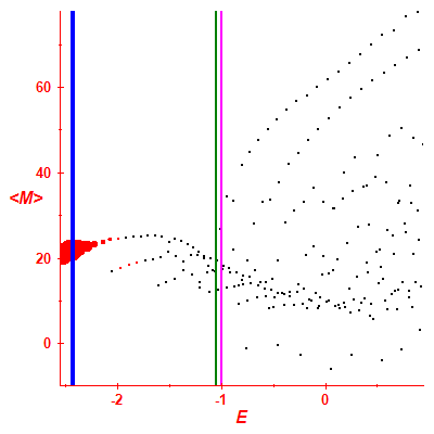 Peres lattice <M>